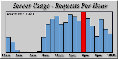 [Average hourly accesses graphic]