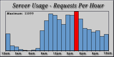 [Average hourly accesses graphic]