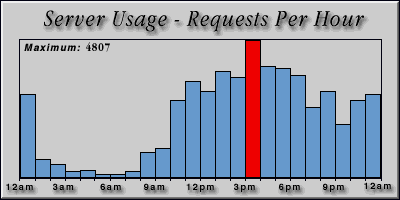 [Average hourly accesses graphic]