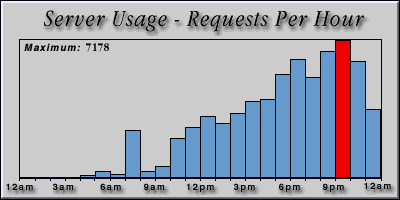 [Average hourly accesses graphic]
