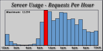[Average hourly accesses graphic]