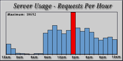 [Average hourly accesses graphic]