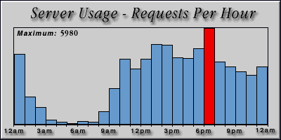 [Average hourly accesses graphic]