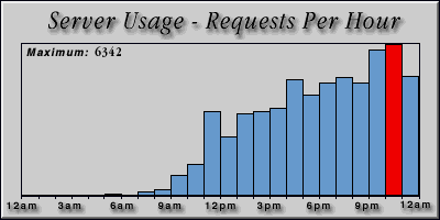 [Average hourly accesses graphic]