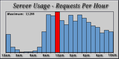 [Average hourly accesses graphic]