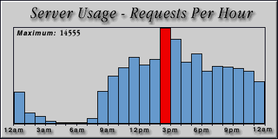 [Average hourly accesses graphic]