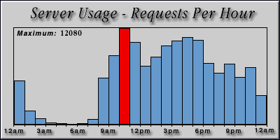 [Average hourly accesses graphic]