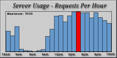 [Average hourly accesses graphic]