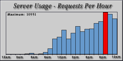 [Average hourly accesses graphic]