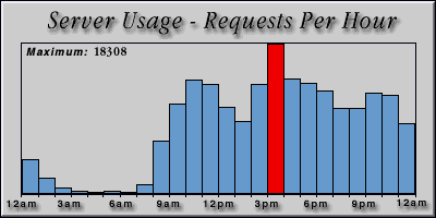 [Average hourly accesses graphic]