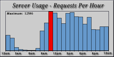 [Average hourly accesses graphic]