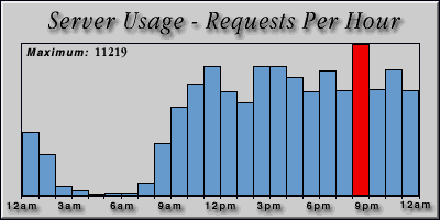 [Average hourly accesses graphic]