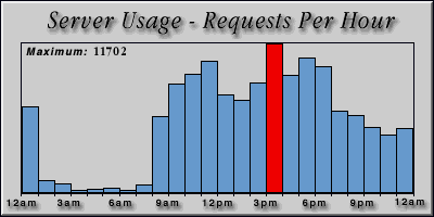 [Average hourly accesses graphic]