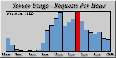 [Average hourly accesses graphic]
