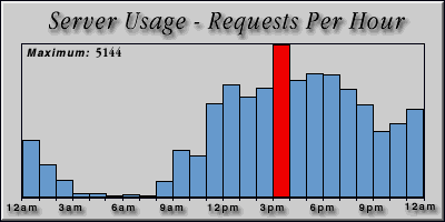 [Average hourly accesses graphic]