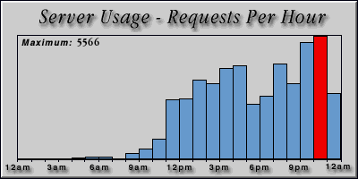 [Average hourly accesses graphic]