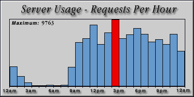 [Average hourly accesses graphic]