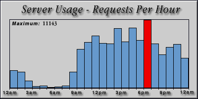 [Average hourly accesses graphic]