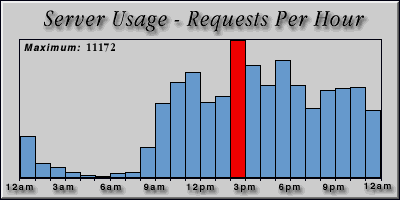 [Average hourly accesses graphic]