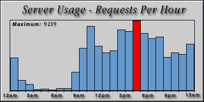 [Average hourly accesses graphic]