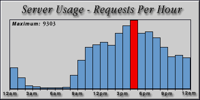 [Average hourly accesses graphic]