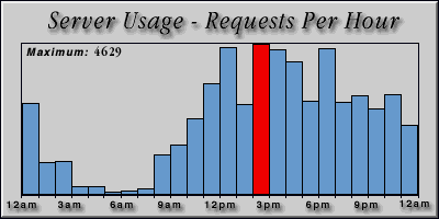 [Average hourly accesses graphic]