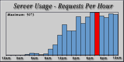 [Average hourly accesses graphic]