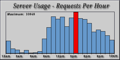 [Average hourly accesses graphic]