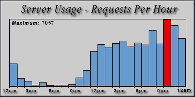 [Average hourly accesses graphic]