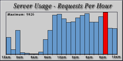 [Average hourly accesses graphic]