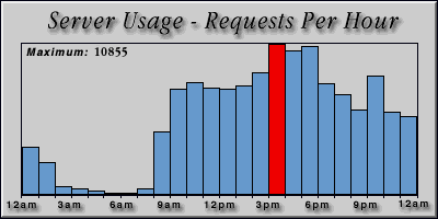 [Average hourly accesses graphic]