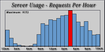 [Average hourly accesses graphic]