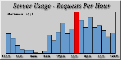 [Average hourly accesses graphic]
