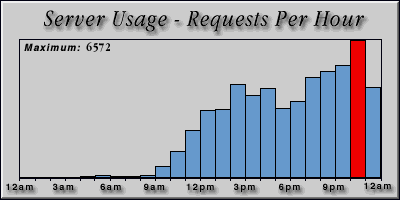 [Average hourly accesses graphic]