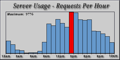 [Average hourly accesses graphic]