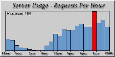 [Average hourly accesses graphic]