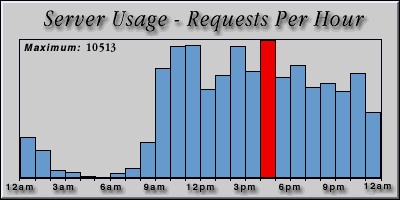 [Average hourly accesses graphic]