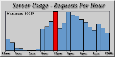 [Average hourly accesses graphic]