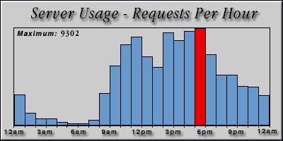 [Average hourly accesses graphic]