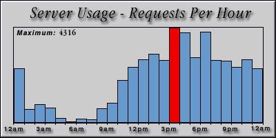 [Average hourly accesses graphic]