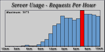 [Average hourly accesses graphic]