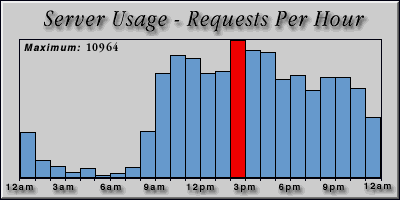 [Average hourly accesses graphic]