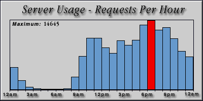 [Average hourly accesses graphic]