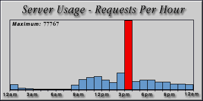[Average hourly accesses graphic]