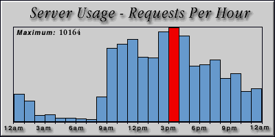[Average hourly accesses graphic]
