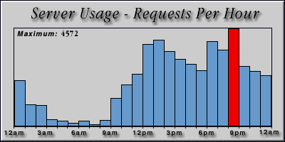 [Average hourly accesses graphic]