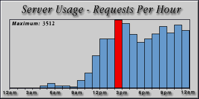 [Average hourly accesses graphic]