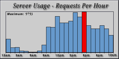 [Average hourly accesses graphic]