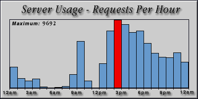 [Average hourly accesses graphic]