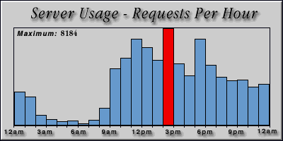 [Average hourly accesses graphic]